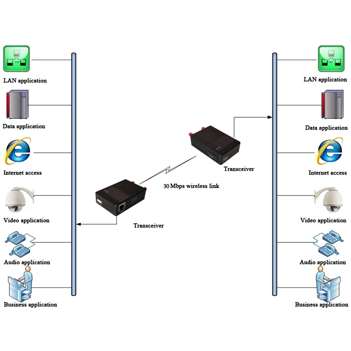 Tdd-Ofdm Nlos vídeo sem fio 30Mbps Data Transmissor de Fluxo