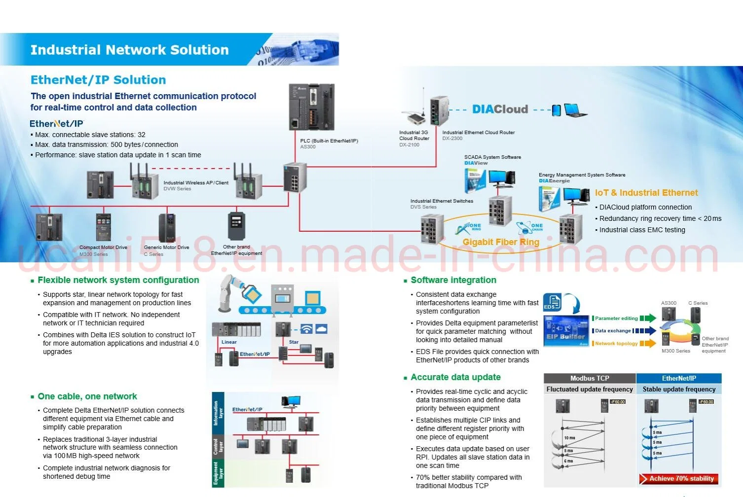 As332t-a/16di, 16do (NPN), 6 grupos de entrada de fase AB de 200K, 6 eixos de saída de fase AB de 200K, capacidade de 128 K, porta Ethernet incorporada, RS485X2, cartão Micro SD,