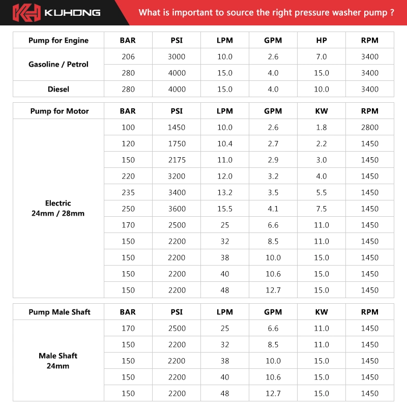 Kuhong 140bar 2000psi 4kw 5.5HP Portable High Pressure Washer Pump