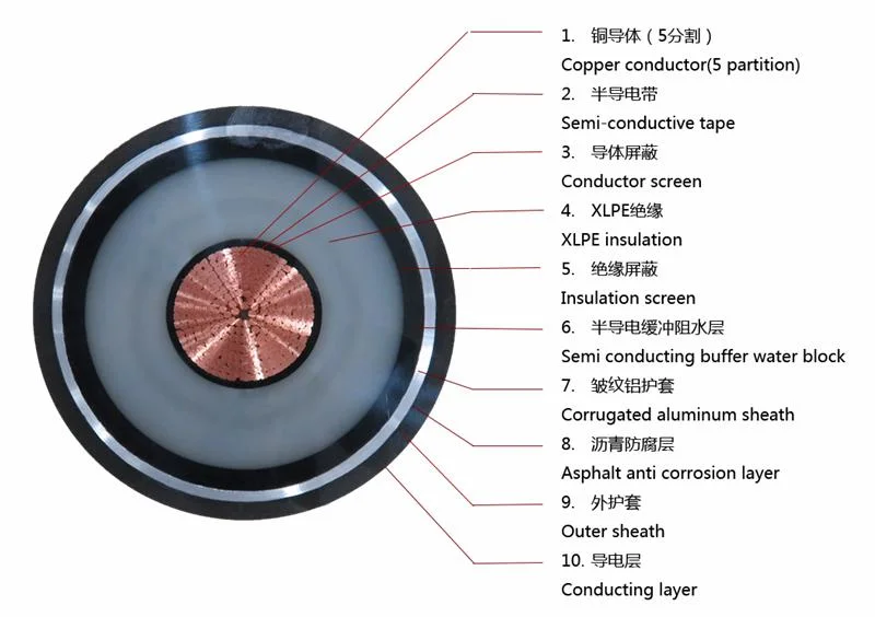 Aluminum Conductor XLPE Insulation Aluminum Corrugated Sheathed PE Electric Cable 64/110kv 1X1200