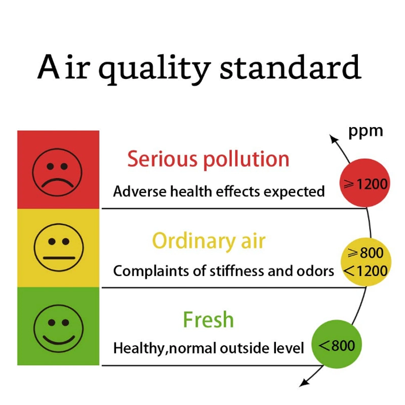 Iaq Monitor, CO2 Meter Carbon Dioxide Detector for Office Building Rooms School