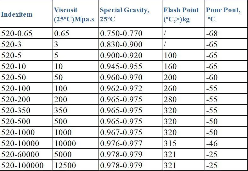 Colorless Transparent Liquid Polydimethylsiloxane Dimethyl Methyl Silicone Fluid Oil with Good Price Silway 520 for Lubricating Agent