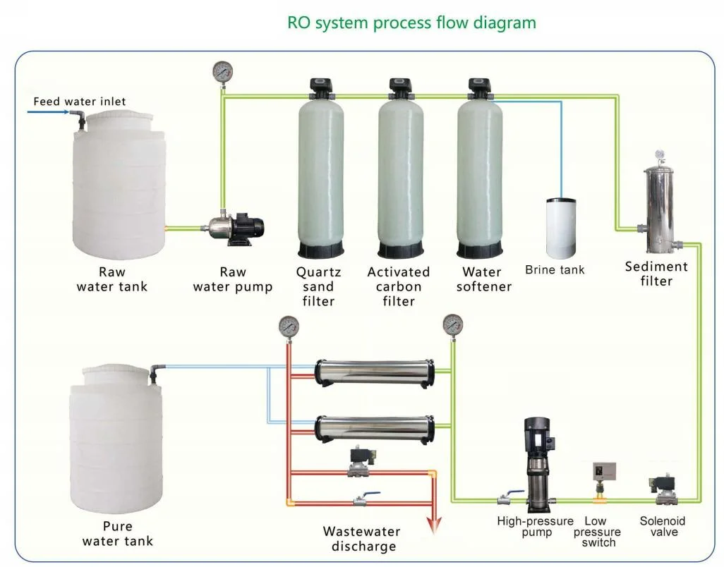 1000lph RO System Reverse Osmosis Water Purification System Water Purifier Plant