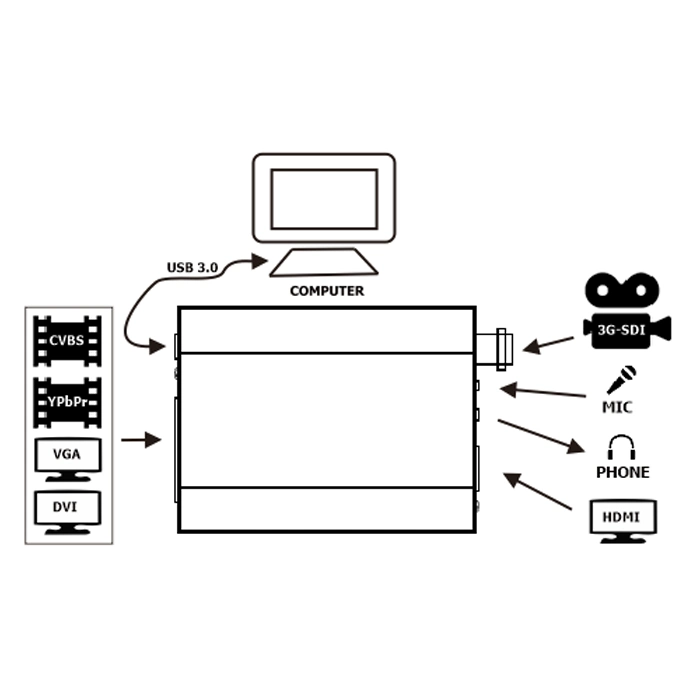 USB3.0 DVI (HDMI/VGA to DVI) & SDI & YPbPr & CVBS Video Capture Card