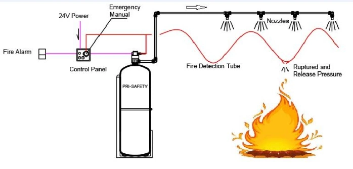 ECE R107 Foam Automatic Fire Suppression System for Bus Engine