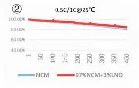 Zusätzliche Zusatzadditive Lithium-Nickel-Oxid-Batterie Lno Li2nio2 Pulvervorbereitungs-Additive