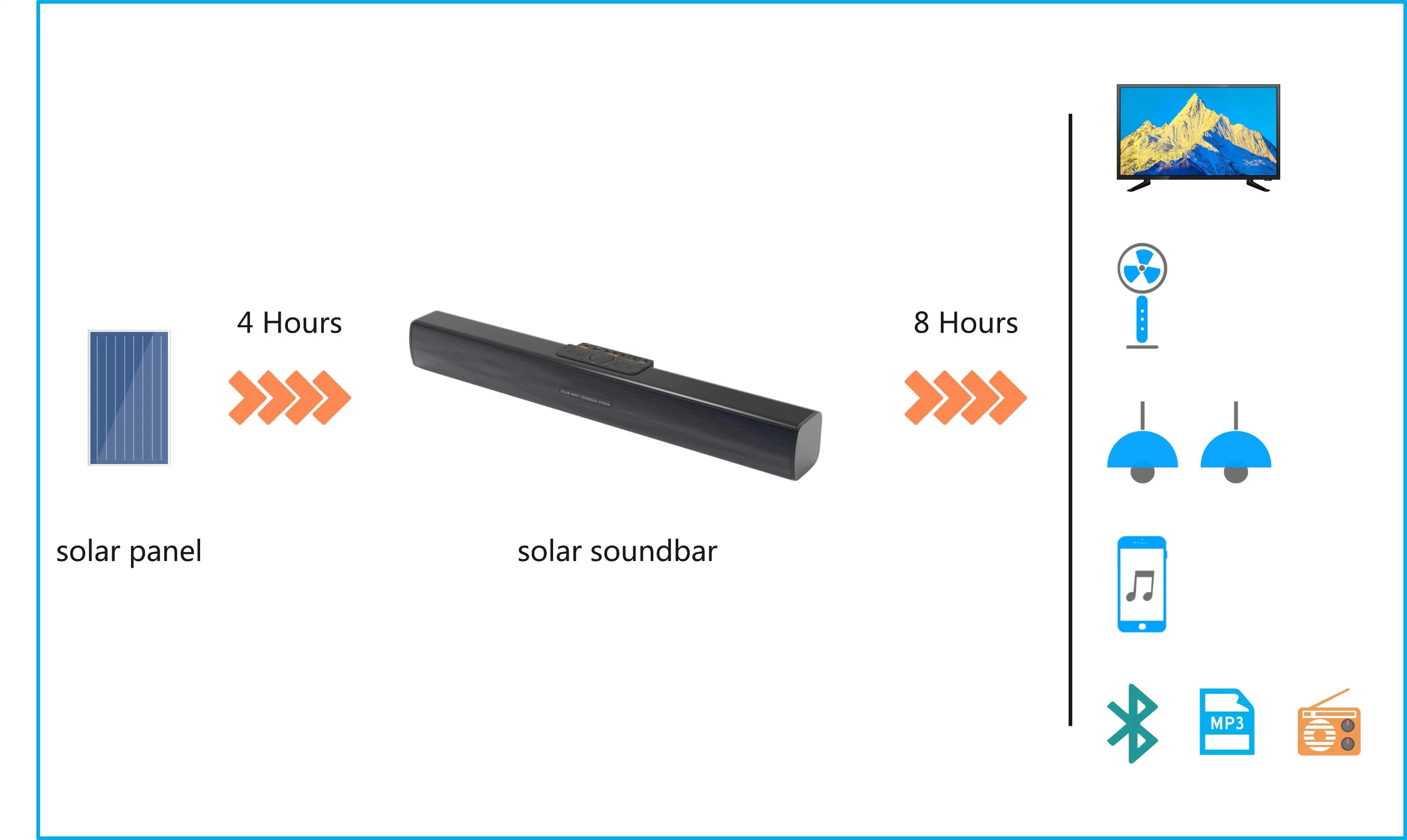 OEM Solar Soundbar TV System for Solar Energy Supply with 32" Solar LED LCD TV+ 22ah Bluetooth Solar Soundbar+ 65W Solar Panel