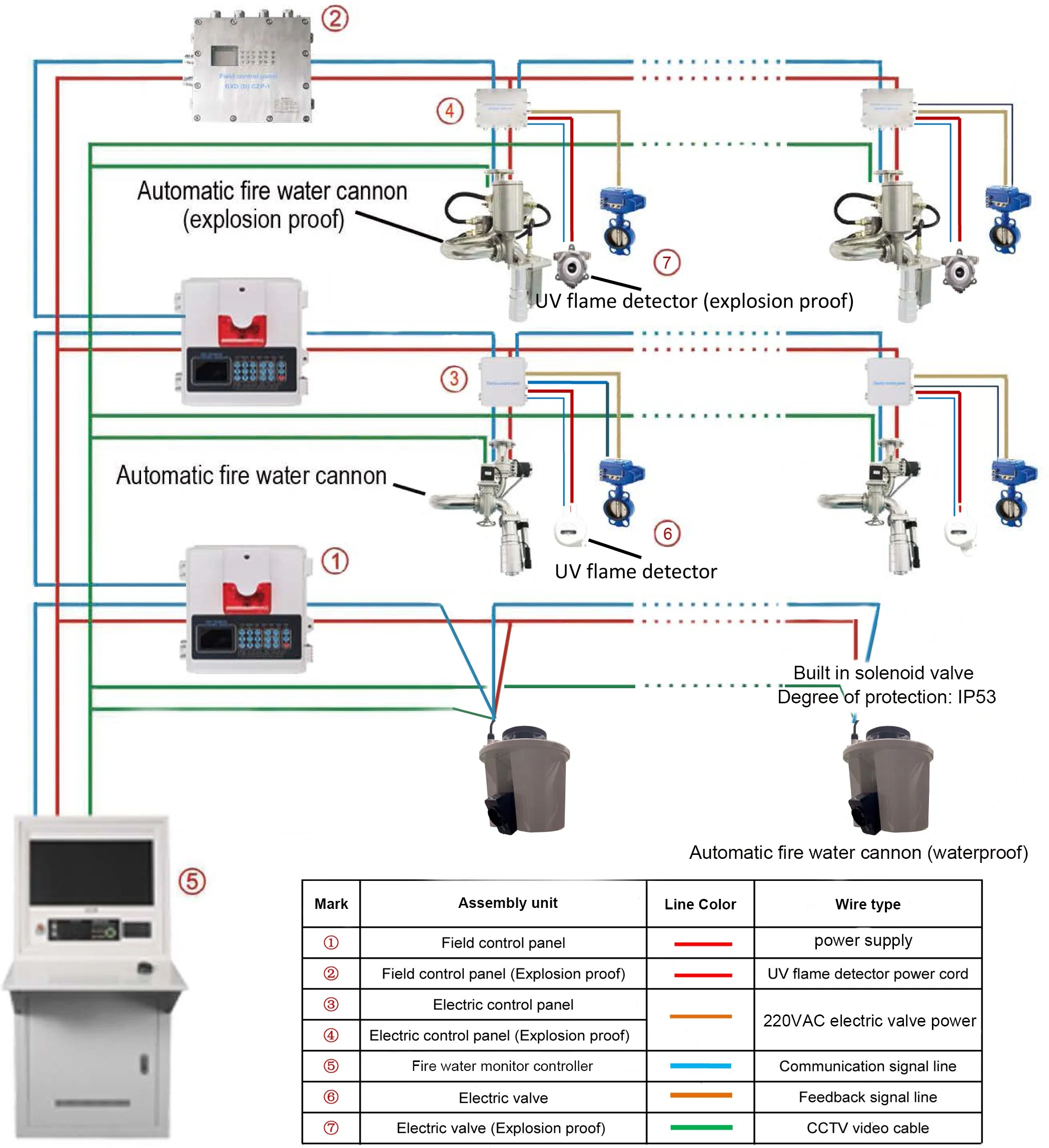 Surveillance automatique de l'eau d'incendie. Canon à eau