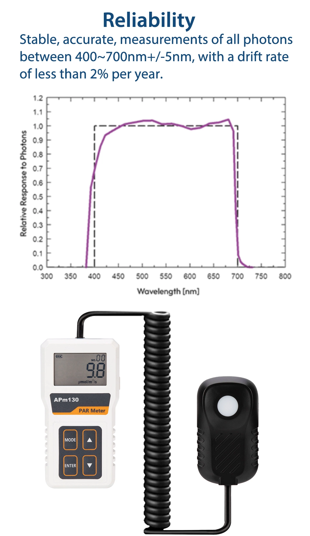 High Accurate Light Meter Measures Photosynthetically Active Radiation Ppfd Meter PAR Meter for Grow Light