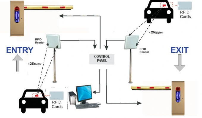 Crowd Control Car Parking System Heavy Duty DC Brushless Automatic Boom Traffic Barrier