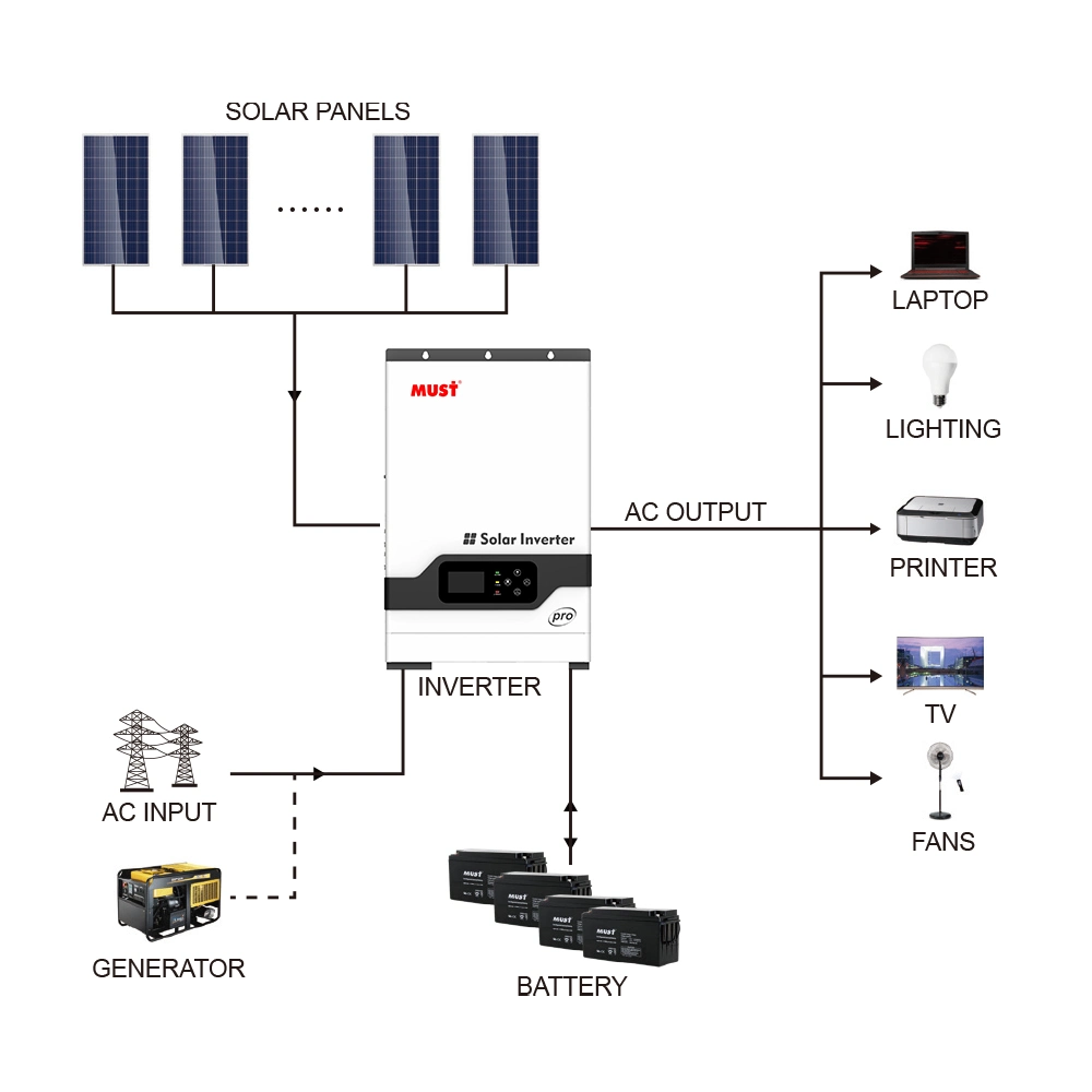 Fábrica de 5.5kw debe 5500kw a 48V PV1800 PRO Inversor Solar Híbrido sin batería el suministro de aire acondicionado 1 HP para WiFi aparato doméstico.