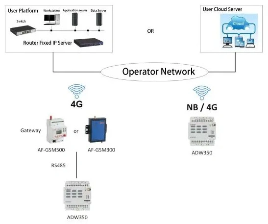 Energy Meter for Communication Towers Base Stations