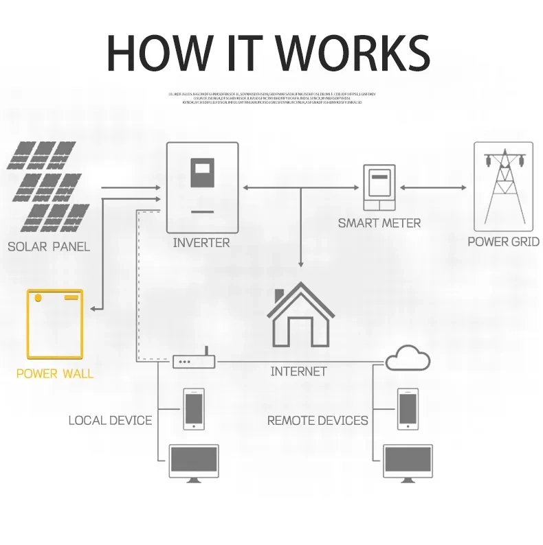 Home Storage Wandmontierte Solarbatterie 5kw 7kw 10kw wiederaufladbare Lithium Batterie 48V 100Ah 150ah 200Ah Lithium-Ionen-Batterie China Herstellung Großhandelspreis