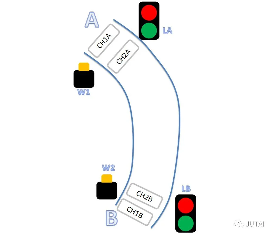 Gate Access Directional Vehicle Loop Detection for Single Way Traffic Light System