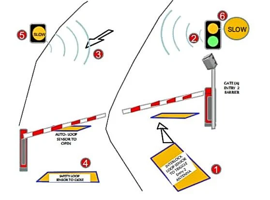 Utilização da deteção de loop de veículos direcional de acesso à porta de canal duplo para Sistema de luzes de trânsito inteligentes de sentido único