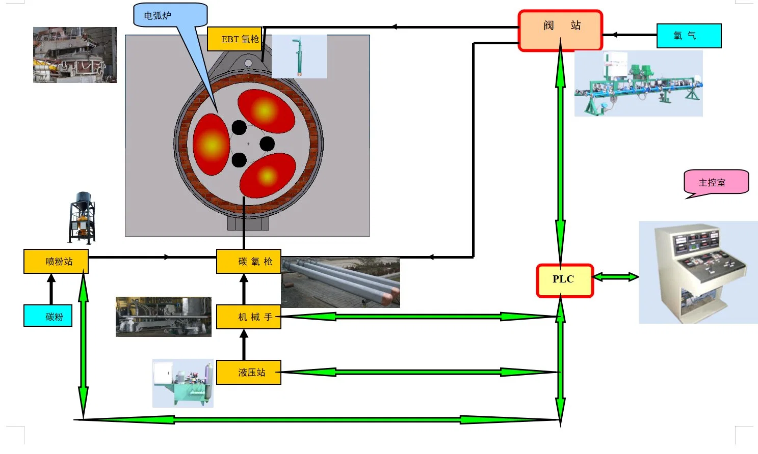 Elektrischer Lichtbogenofen Sauerstoff, Gas, Toner, Kalk-Pulver-Pistole-System