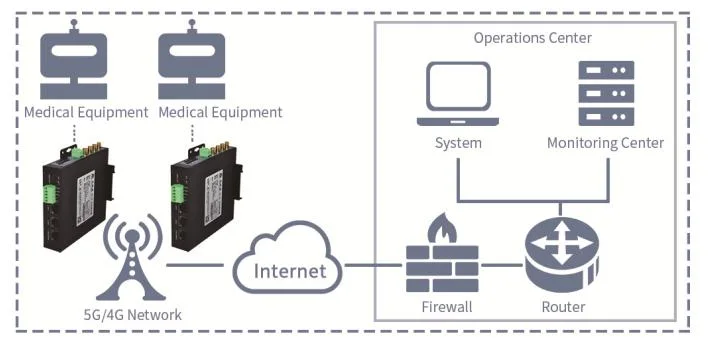 Alotcer Ar7088h Industrial Wireless 3LAN Modem Router with Firewall, VPN, RS232/485, Modbus