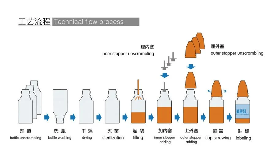 Eye Drop Pharmaceutical Liquid Filling Verschließmaschine und Etikettiermaschine für Medizinische Lösung