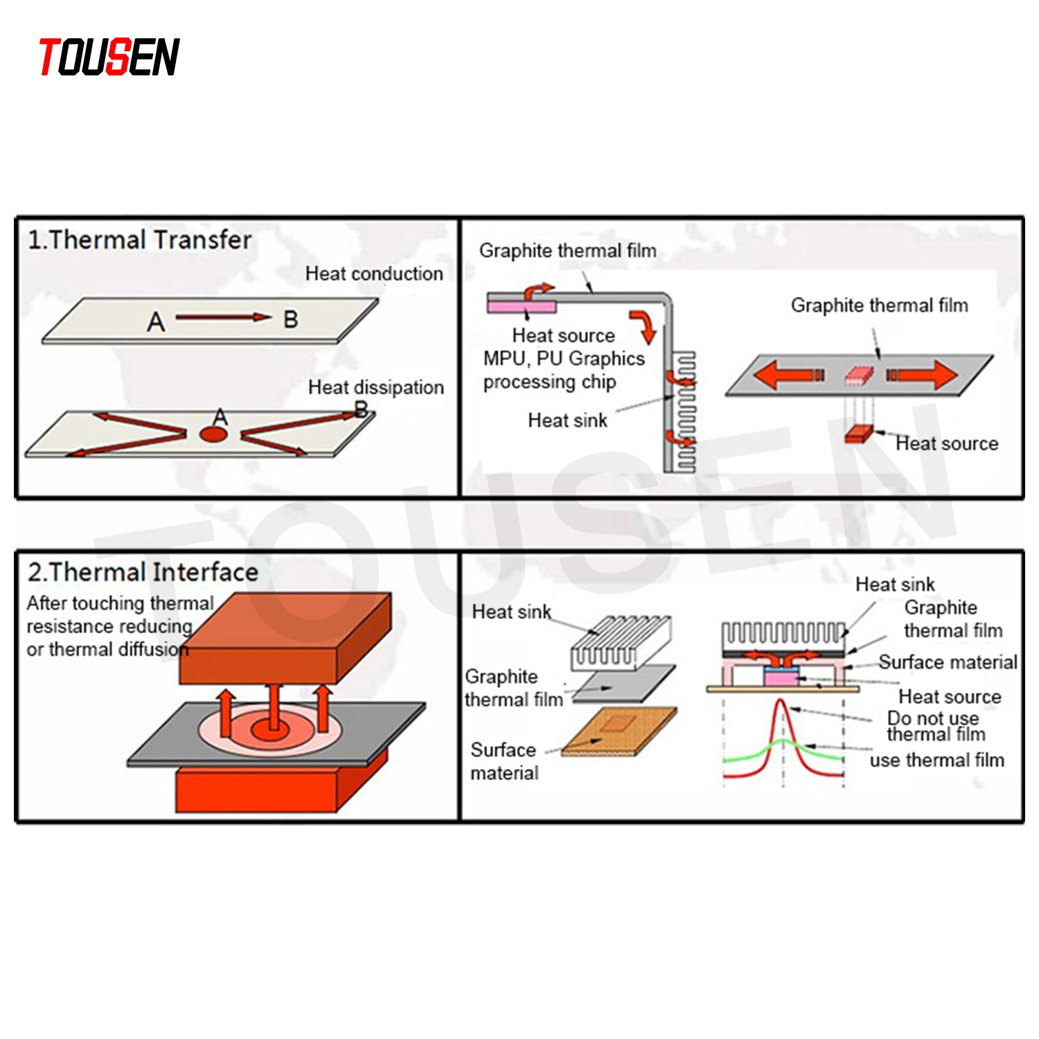 Tousen Graphite Sheet Roll Natural Graphite Sheet Graphite Paper Customized Die-Cuting Good Endurance Li_Lon Battery Cooling Material