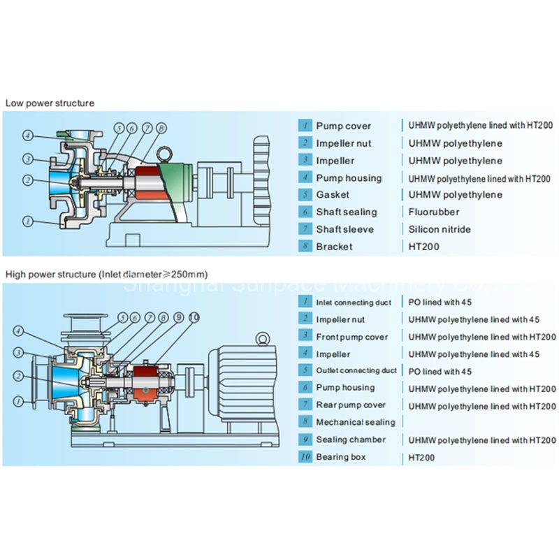 Good Corrosion Resistance and Wear Resistance Performance Chemical Slurry Pump