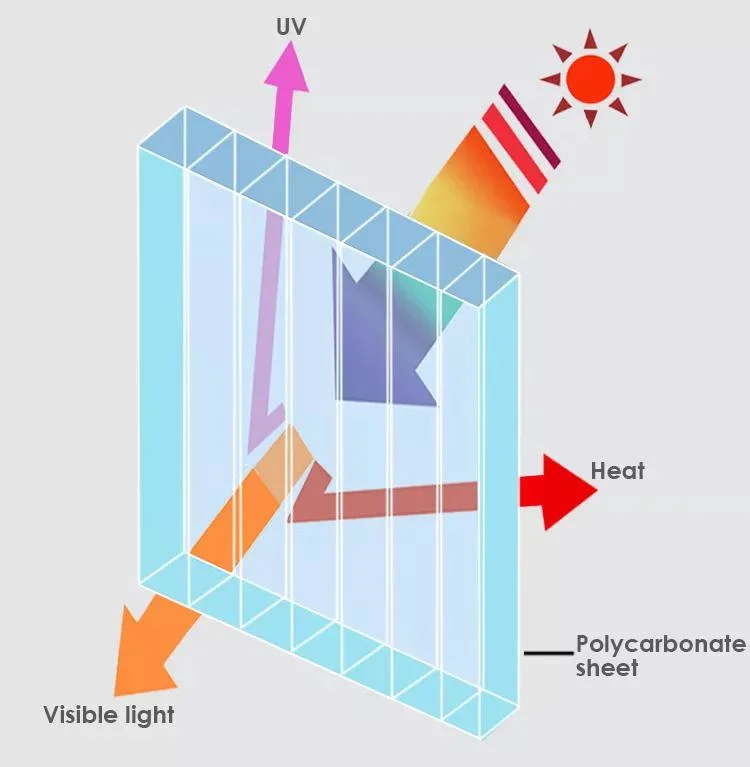 Baumaterial Panel Kunststoffblech Polycarbonat PC Board Materialien für Gewächshauslandwirtschaft