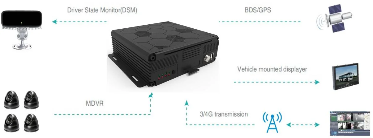Mdvr GPS 4G WiFi Car Mobile DVR com Rastreamento GPS e Vídeo.