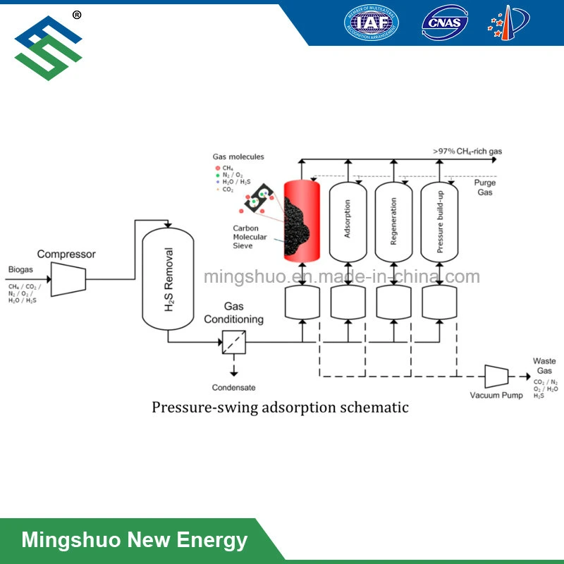 Le biogaz Mise à niveau de Technologies pour gaz Narural