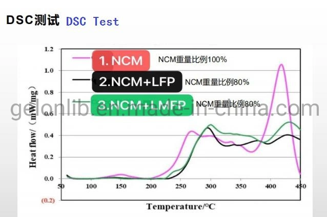 Lmfp Lfmp Cathode Powder as Additive for Nmc Cathode Ncm+Lmfp Lithium Ion Battery Manufacture