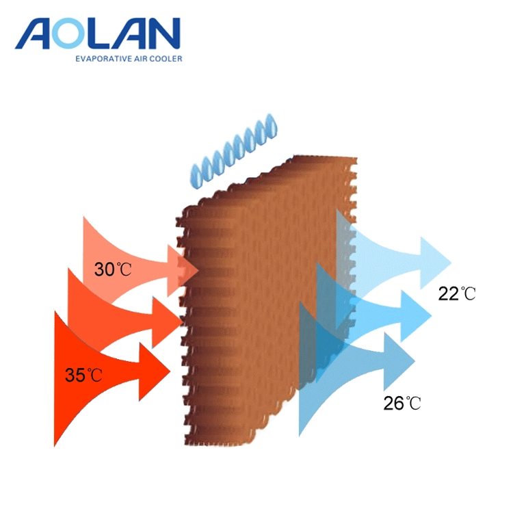 7060/5090/7090 Poultry Farm Greenhouse Evaporative Cooling Pad Air Cooling System