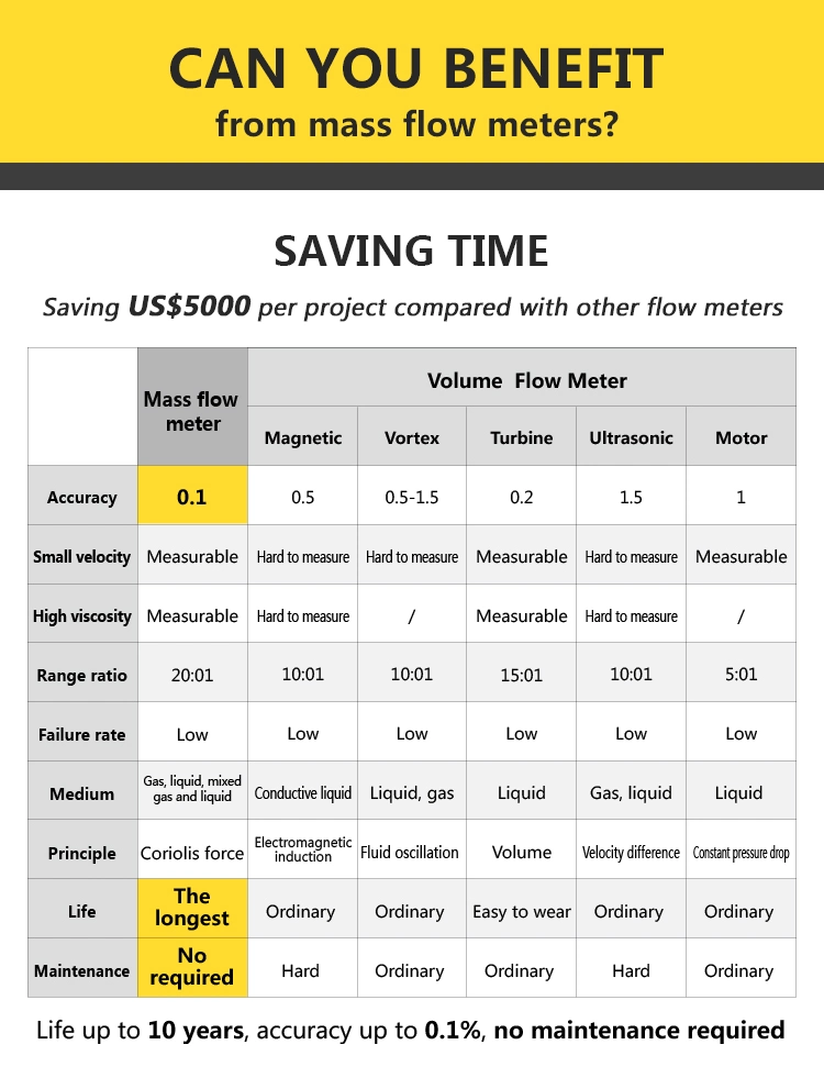 Forma de V de alta qualidade Macsensor forte resistência Massa Coriolis do Sensor do medidor de fluxo de leite Digital