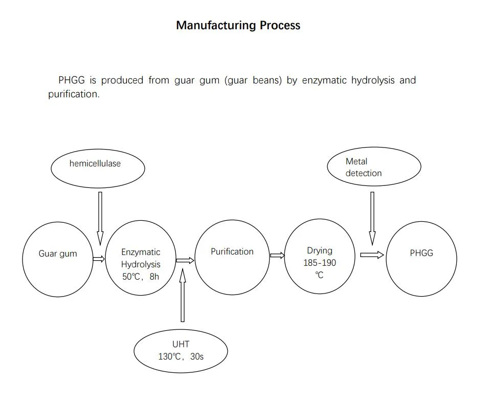 CAS 9000-30-0 Partially Hydrolyzed Guar Gum Phgg with High Dietary Fiber