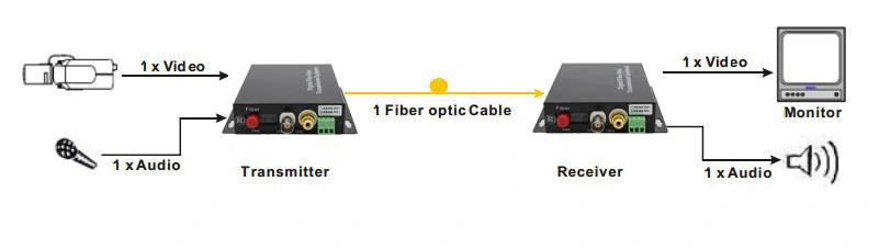 HD/AHD CVI TVI 1080p Glasfaser-Videokonverter 2channels Koaxial-BNC Video über Glasfaser-Sender und Empfänger