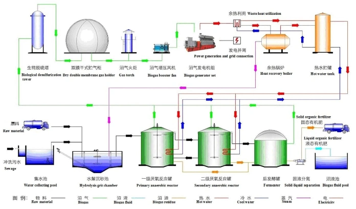 Natural Gas Biogas Methane Gas Generator 50kw 80kw 100kw 120kw 150kw 200kw 250kw