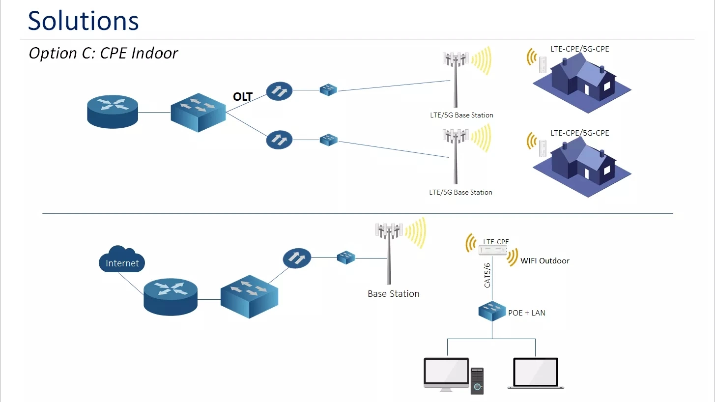 5g Wireless WiFi 6e 5g Router CPE 2* LAN Gigabit Ethernet puertos. USB3,1*1 Port, Volte opcional 5g IDU CPE