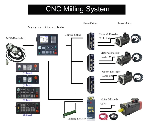 Low Cost with PLC+Atc Function for Milling Machine 4 Axis CNC Milling Controller as CNC Control System