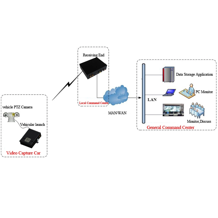 Mini Cofdm HDMI Wireless Nlos Videotransmitter System