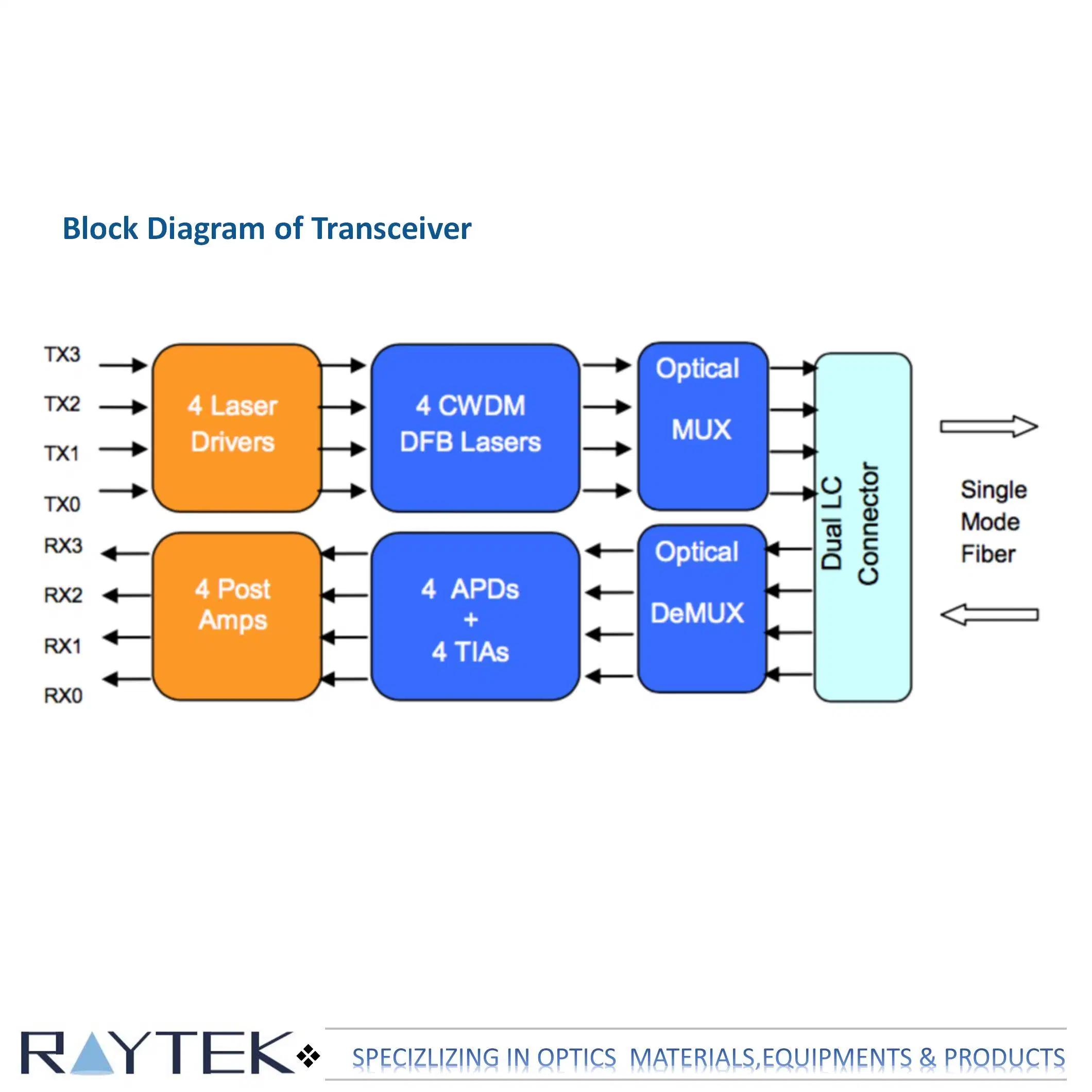 El transceptor óptico con pleno control de diagnóstico Digital en Tiempo real/Módulo transceptor óptico