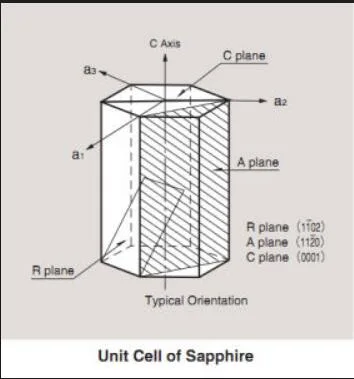 Produtos de base: Substratos de safira, placas de safira