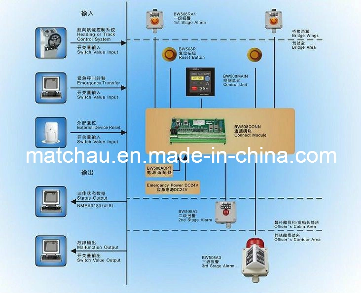 Bridge Navigational Watch Alarm System for Ships