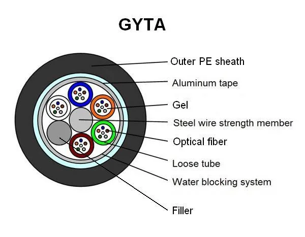 Fast Devery Time 48core-Draka Fiber Multimode and Single Mode for Armour Fiber Cable GYTA