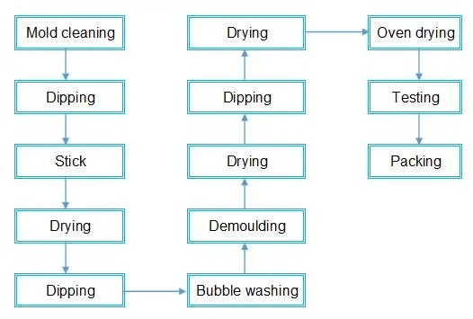 Condom Production Line Condom Making Machine Price Condom Dipping Machine Condom Producing Machine Condom Packaging Machine