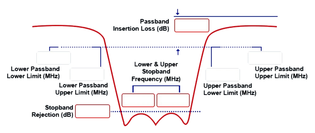 RF Passive Device Band Stop Filter Notch Filter 2400 - 2483 MHz with SMA-Female