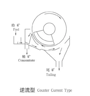 Double-Cylinder Counter Current Roller Permanent Magnetic Separation Equipment