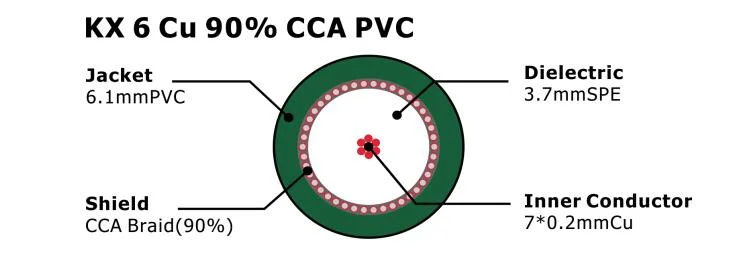 French Standard Kx8/Kx6a/Kx6+2CCTV Coaxial Cable