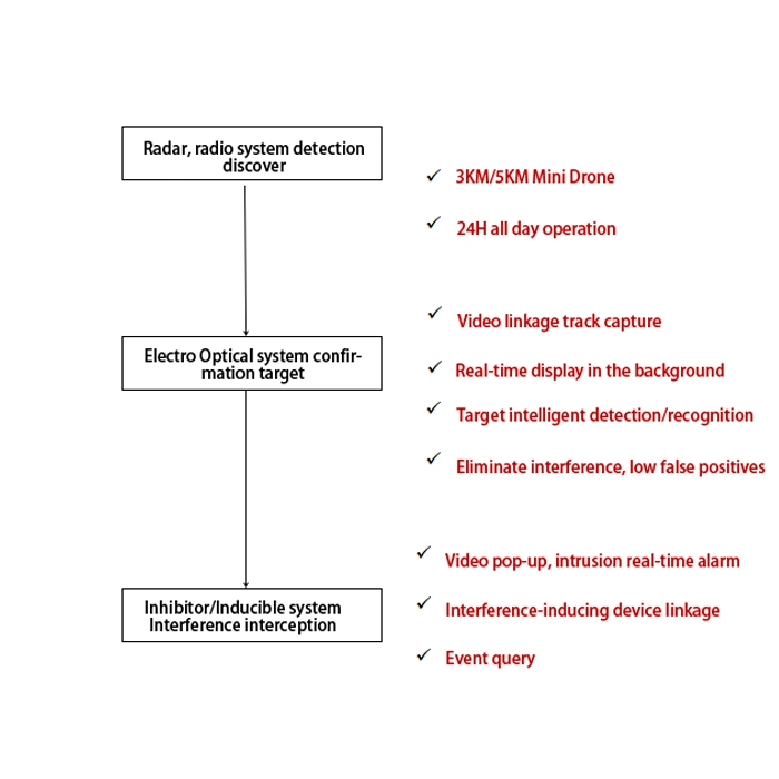 Anti-UAV-System Elektrisches optikaletisches HF-Sicherheitssystem für inhibitorthermale Bildgebung