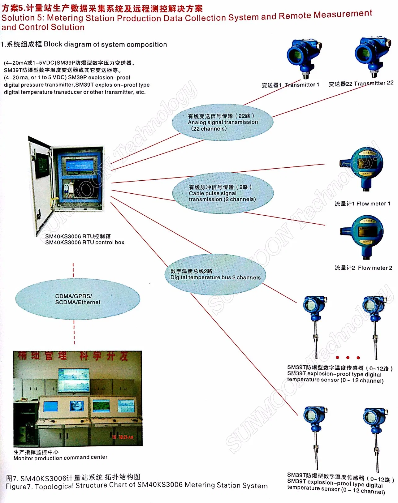 Metering Station Production Data Collection System and Remote Measurement and Control Solution