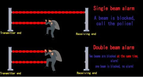 Haces de láser externo del detector de alarma de intrusión para protección de la Frontera