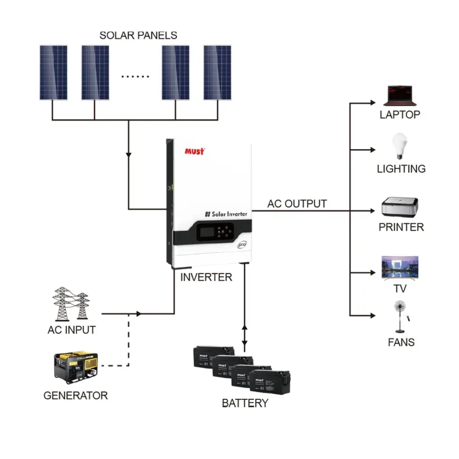 Muss DC-Wechselstrom 8kw-12kw Pure Sinus Wave Off Grid Solar-Wechselrichter