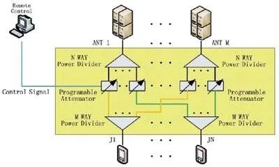 0.8-3GHz 33dBm RF Input Power 2&mu; S Switch Speed M*N Microwave Test Subsystem