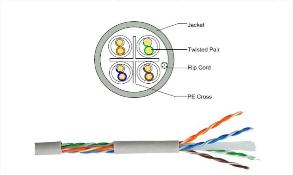 High Speed FTP UTP CAT6 Network CAT6 Ethernet Cable 1000FT Copper LSZH